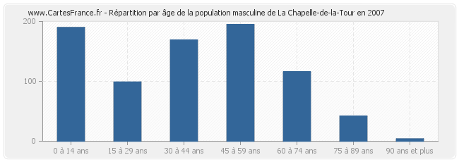 Répartition par âge de la population masculine de La Chapelle-de-la-Tour en 2007